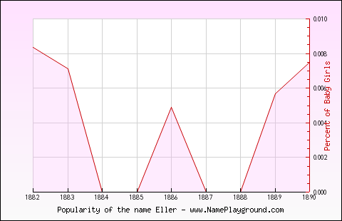 Line chart