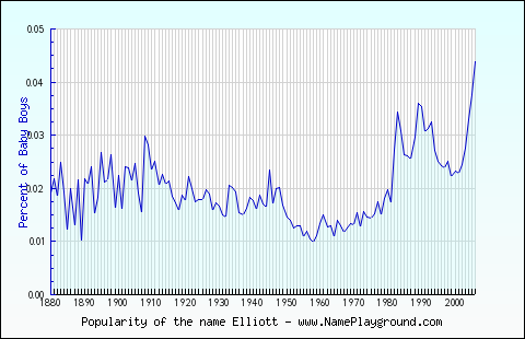 elliott  baby name