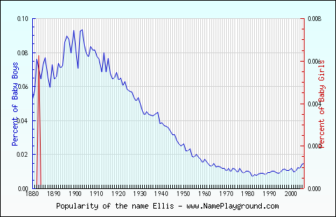 Line chart