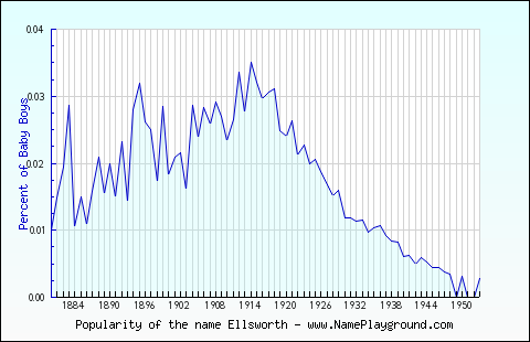 Line chart