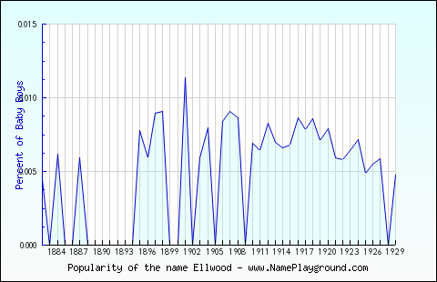 Line chart