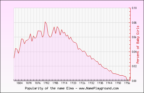 Line chart