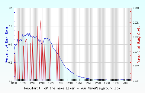 Line chart