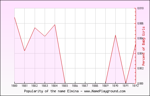 Line chart