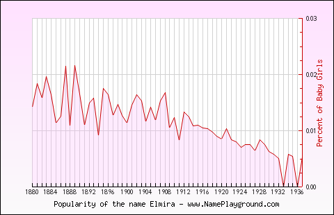 Line chart