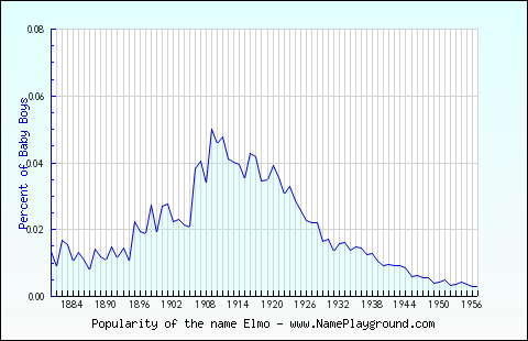 Line chart