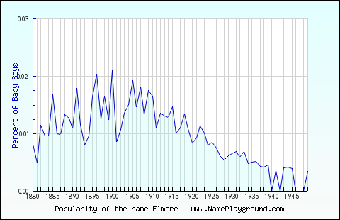 Line chart