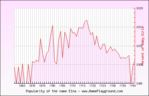 Line chart