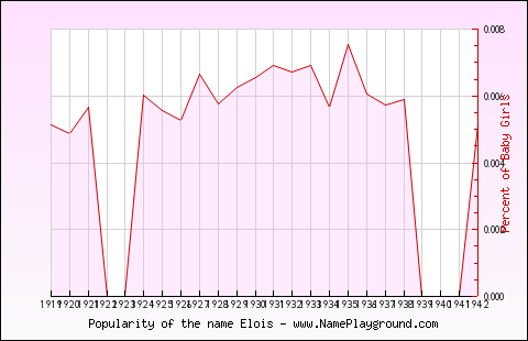 Line chart