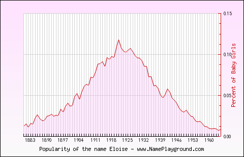 Line chart