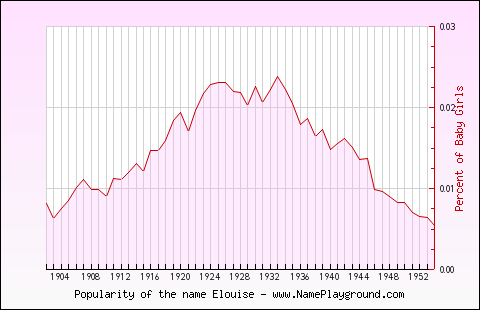 Line chart