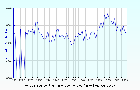 Line chart