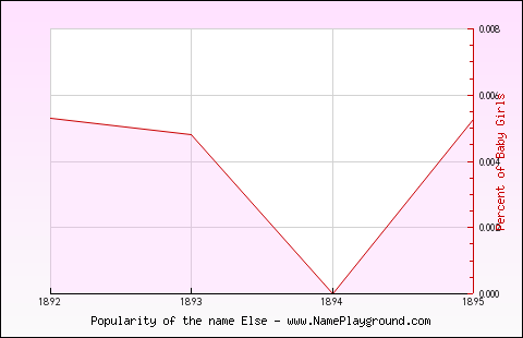 Line chart