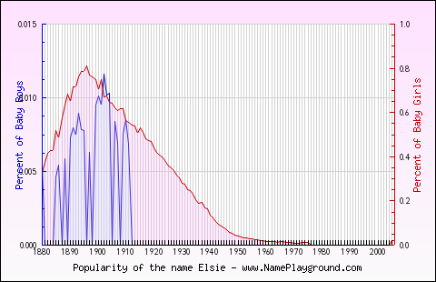 Line chart