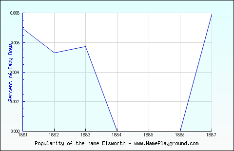 Line chart