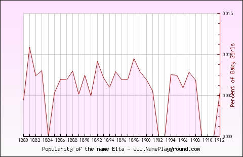 Line chart