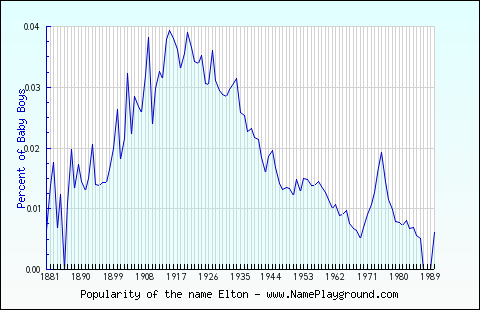 Line chart