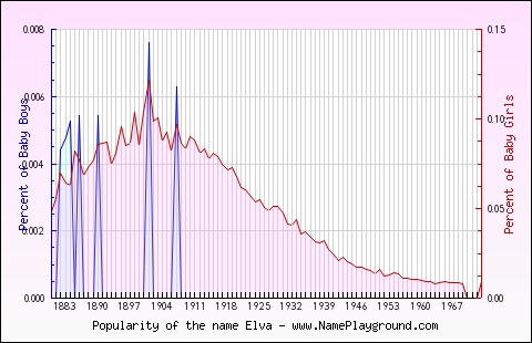 Line chart