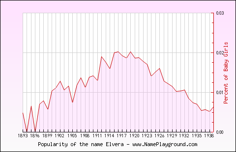 Line chart