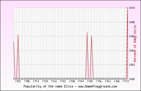 Line chart