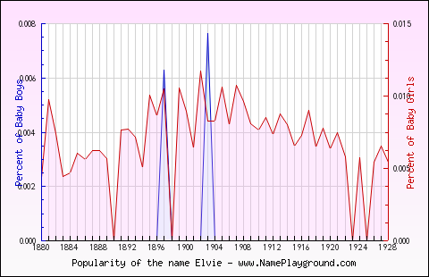 Line chart