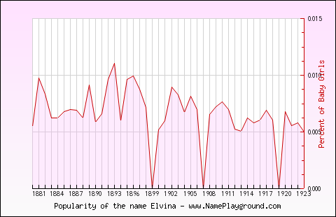 Line chart