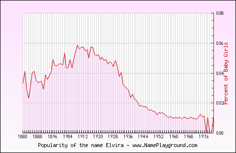 Line chart