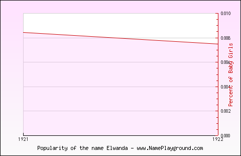 Line chart