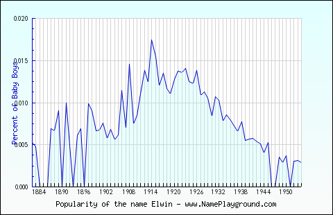 Line chart