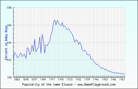 Line chart