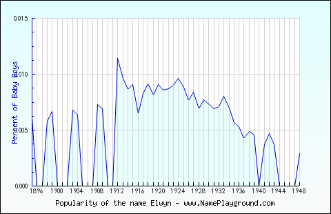 Line chart