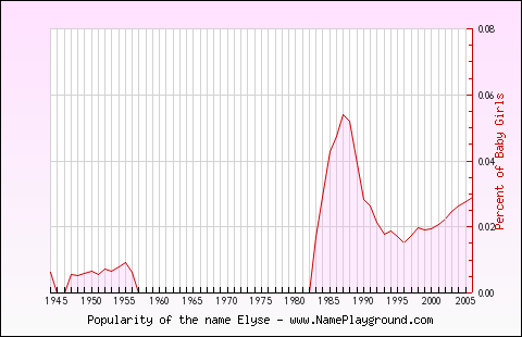 Line chart