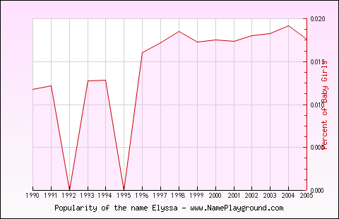 Line chart