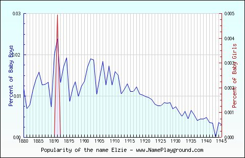 Line chart