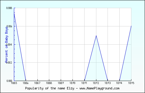 Line chart