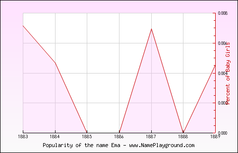 Line chart