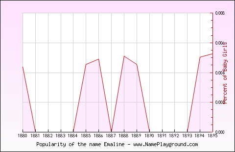 Line chart