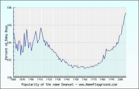 Line chart