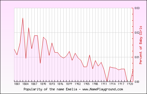 Line chart