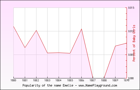 Line chart