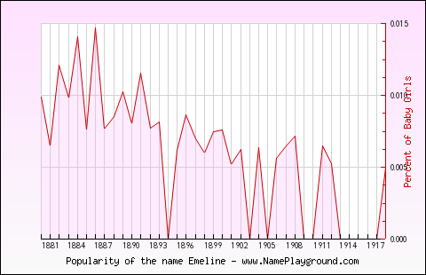 Line chart