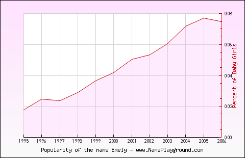 Line chart