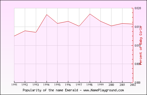 Line chart