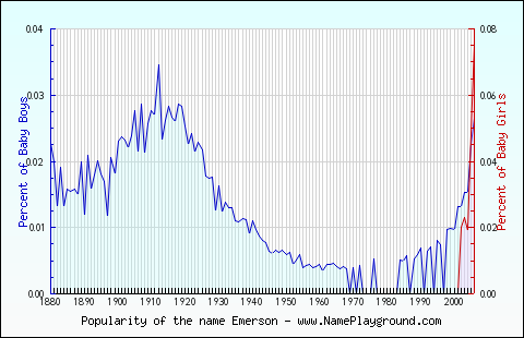 Line chart