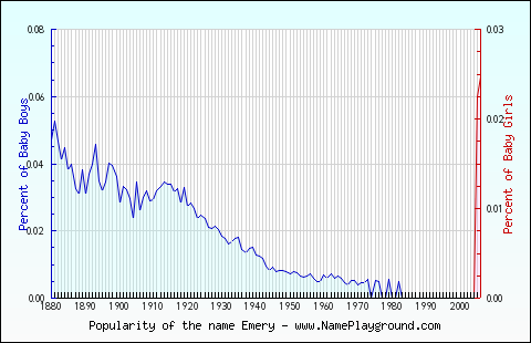 Line chart