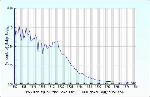 Line chart