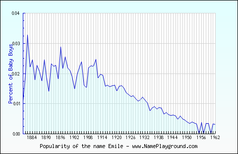 Line chart