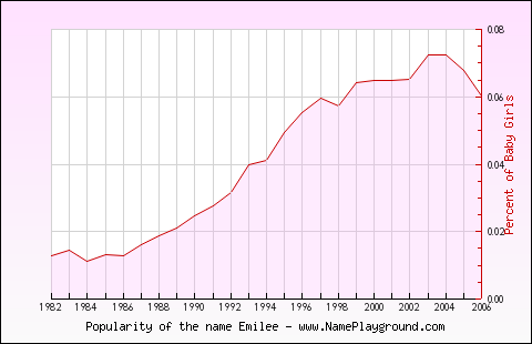 Line chart