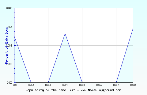 Line chart