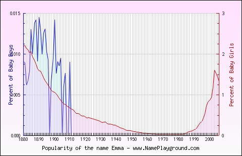 Line chart